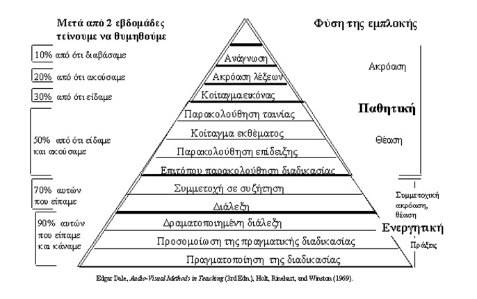 11f cone of learning
